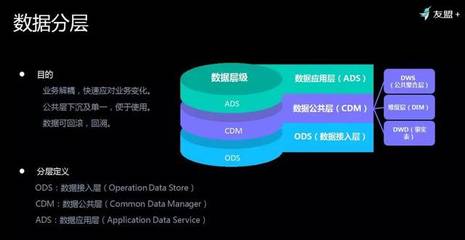 友盟+首次揭秘 如何對超級體量數(shù)據(jù)進(jìn)行存儲與加工，高效服務(wù)150萬APP與710萬網(wǎng)站？